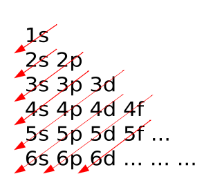 The n + 1 rule (Image from Wikimedia Commons)